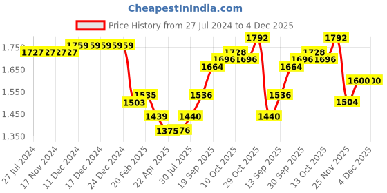 firstcry.com Mark & Mia Sleeveless Party Dress with Floral Corsage Motif & Pearl Detailing - Maroon mark & mia Price History Graph from 27 Jul 2024 to 4 Dec 2025