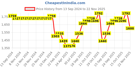 firstcry.com Mark & Mia Sleeveless Party Dress with Floral Corsage Motif & Pearl Detailing - Maroon mark & mia Price History Graph from 13 Sep 2024 to 22 Nov 2025
