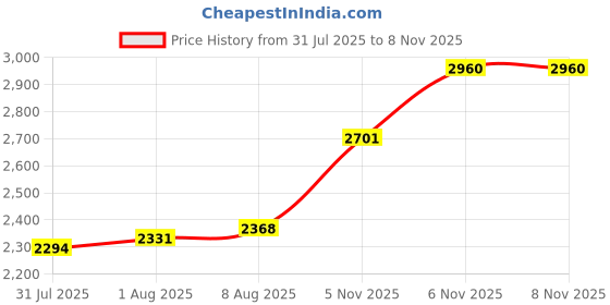 firstcry.com Mark & Mia Sleeveless Party Dress with Floral Corsage Motif & Pearl Detailing - Pink mark & mia Price History Graph from 31 Jul 2025 to 6 Nov 2025
