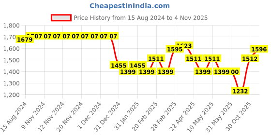 firstcry.com Mark & Mia Sleeveless Party Dress with Floral Corsage Motif & Pearl Detailing - Red mark & mia Price History Graph from 15 Aug 2024 to 2 Nov 2025