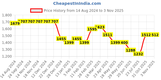 firstcry.com Mark & Mia Sleeveless Party Dress with Floral Corsage Motif & Pearl Detailing - Red mark & mia Price History Graph from 14 Aug 2024 to 3 Nov 2025