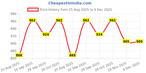 firstcry.com Mark & Mia Sleeveless Party Frock Floral Motif - Pink mark & mia Price History Graph from 25 Aug 2025 to 4 Dec 2025