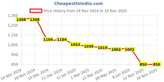 firstcry.com Mark & Mia Sleeveless Party Frock Style Onesie with Floral Embroidery & Pearl Detailing - Light Blue mark & mia Price History Graph from 24 Nov 2024 to 15 Nov 2025