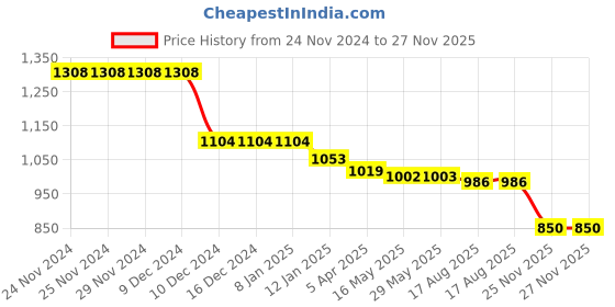 firstcry.com Mark & Mia Sleeveless Party Frock Style Onesie with Floral Embroidery & Pearl Detailing - Light Blue mark & mia Price History Graph from 24 Nov 2024 to 27 Nov 2025