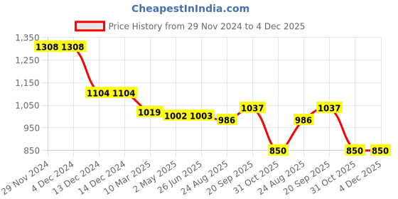 firstcry.com Mark & Mia Sleeveless Party Frock Style Onesie with Floral Embroidery & Pearl Detailing - Light Blue mark & mia Price History Graph from 29 Nov 2024 to 4 Dec 2025