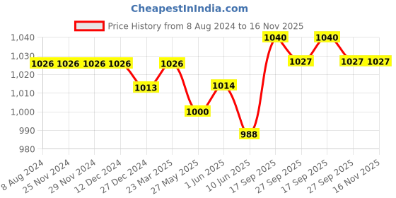 firstcry.com Mark & Mia Sleeveless Party Frock Style Onesie with Polka Dots Embroidery & Floral Applique - Lavender mark & mia Price History Graph from 8 Aug 2024 to 15 Nov 2025