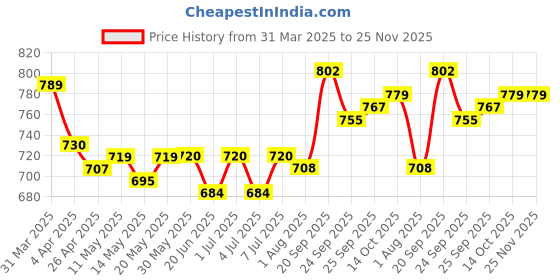 firstcry.com Mark & Mia Sleeveless Party Frock with Bow Applique & Floral Print - Pink mark & mia Price History Graph from 31 Mar 2025 to 24 Nov 2025