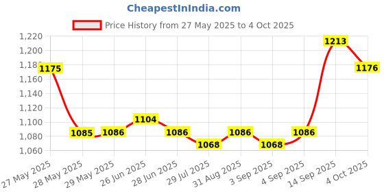 firstcry.com Mark & Mia Sleeveless Party Frock with Bow Applique & Smock Detailing - Beige mark & mia Price History Graph from 27 May 2025 to 4 Oct 2025