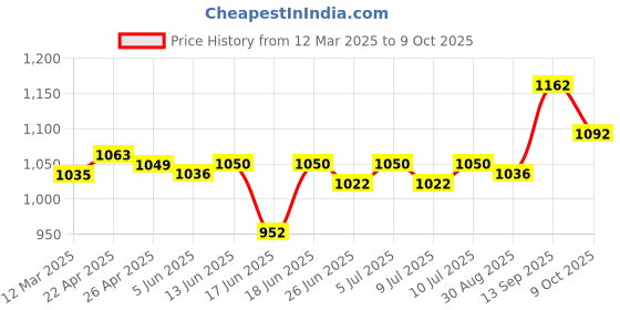 firstcry.com Mark & Mia Sleeveless Party Frock With Bow Applique - Red mark & mia Price History Graph from 12 Mar 2025 to 9 Oct 2025