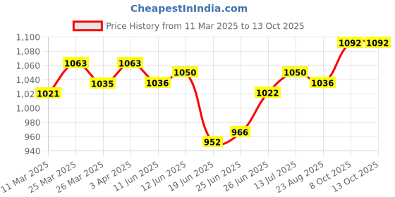 firstcry.com Mark & Mia Sleeveless Party Frock With Bow Applique - Red mark & mia Price History Graph from 11 Mar 2025 to 13 Oct 2025