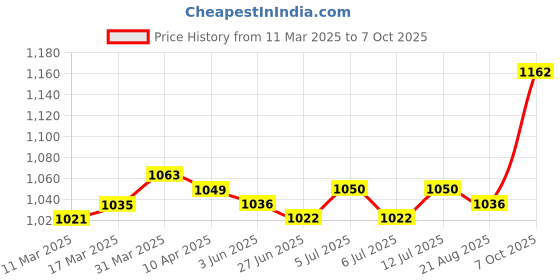 firstcry.com Mark & Mia Sleeveless Party Frock With Bow Applique - Red mark & mia Price History Graph from 11 Mar 2025 to 7 Oct 2025