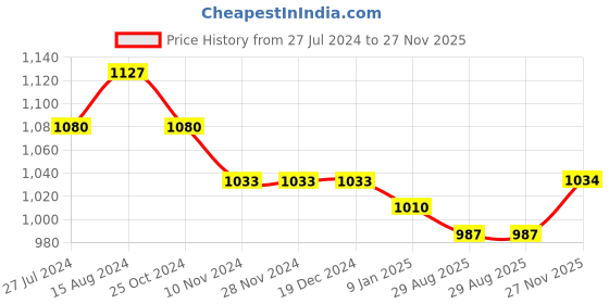 firstcry.com Mark & Mia Sleeveless Party Frock with Butterfly Applique Floral Embroidery  - Pink mark & mia Price History Graph from 27 Jul 2024 to 27 Nov 2025