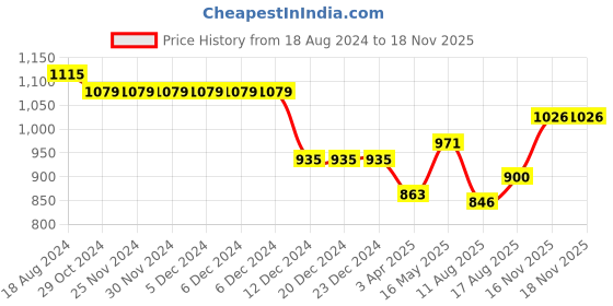 firstcry.com Mark & Mia Sleeveless Party Frock With Butterfly Applique - Pink mark & mia Price History Graph from 18 Aug 2024 to 17 Nov 2025