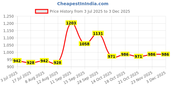 firstcry.com Mark & Mia Sleeveless Party Frock with Floral & Foil Print- Pink mark & mia Price History Graph from 3 Jul 2025 to 3 Dec 2025