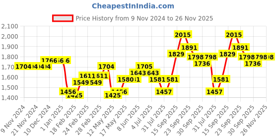 firstcry.com Mark & Mia Sleeveless Party Frock  with Floral Applique & Frill Detailing - Gold mark & mia Price History Graph from 9 Nov 2024 to 26 Nov 2025