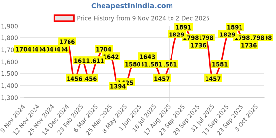 firstcry.com Mark & Mia Sleeveless Party Frock with Floral Applique & Frill Detailing - Gold mark & mia Price History Graph from 9 Nov 2024 to 1 Dec 2025
