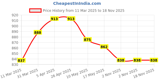 firstcry.com Mark & Mia Sleeveless Party Frock With Floral Applique - Pink mark & mia Price History Graph from 11 Mar 2025 to 18 Nov 2025