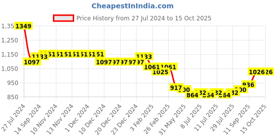 firstcry.com Mark & Mia  Sleeveless  Party Frock with Floral Applique - Red mark & mia Price History Graph from 27 Jul 2024 to 14 Oct 2025