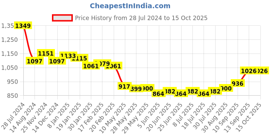 firstcry.com Mark & Mia  Sleeveless  Party Frock with Floral Applique - Red mark & mia Price History Graph from 28 Jul 2024 to 15 Oct 2025