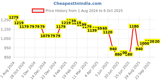 firstcry.com Mark & Mia Sleeveless Party Frock with Floral Applique - Red mark & mia Price History Graph from 1 Aug 2024 to 5 Oct 2025