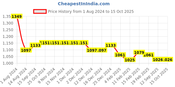 firstcry.com Mark & Mia  Sleeveless  Party Frock with Floral Applique - Red mark & mia Price History Graph from 1 Aug 2024 to 15 Oct 2025