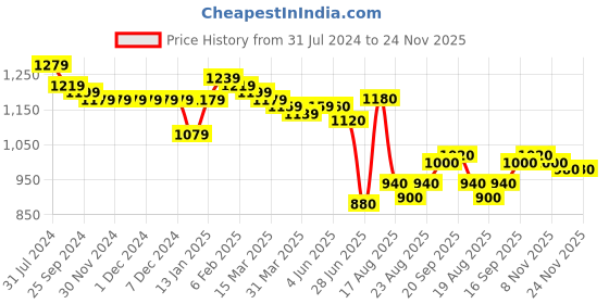 firstcry.com Mark & Mia Sleeveless Party Frock with Floral Applique - Red mark & mia Price History Graph from 31 Jul 2024 to 24 Nov 2025
