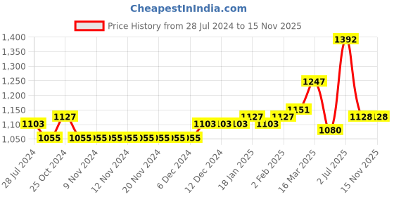 firstcry.com Mark & Mia Sleeveless Party Frock With Floral Corsage- Orange mark & mia Price History Graph from 28 Jul 2024 to 15 Nov 2025