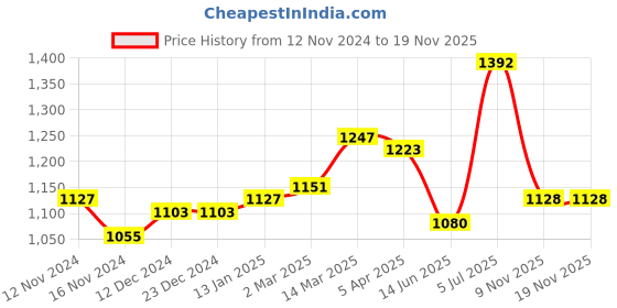 firstcry.com Mark & Mia Sleeveless Party Frock With Floral Corsage- Orange mark & mia Price History Graph from 12 Nov 2024 to 18 Nov 2025