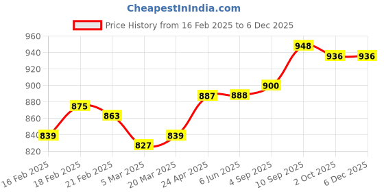 firstcry.com Mark & Mia Sleeveless Party Frock with Floral Embroidery & Frill Detailing - White mark & mia Price History Graph from 16 Feb 2025 to 5 Dec 2025