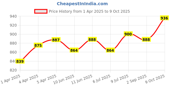 firstcry.com Mark & Mia Sleeveless Party Frock with Floral Embroidery & Frill Detailing - White mark & mia Price History Graph from 1 Apr 2025 to 9 Oct 2025