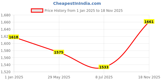 firstcry.com Mark & Mia Sleeveless Party Frock With Floral Petal Applique - Pink & Blue mark & mia Price History Graph from 1 Jan 2025 to 18 Nov 2025