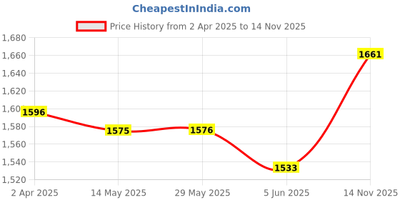 firstcry.com Mark & Mia Sleeveless Party Frock With Floral Petal Applique - Pink & Blue mark & mia Price History Graph from 2 Apr 2025 to 14 Nov 2025