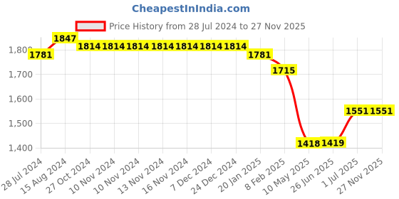 firstcry.com Mark & Mia Sleeveless Party Frock with Frill Detailing & Floral Applique - Green mark & mia Price History Graph from 28 Jul 2024 to 27 Nov 2025