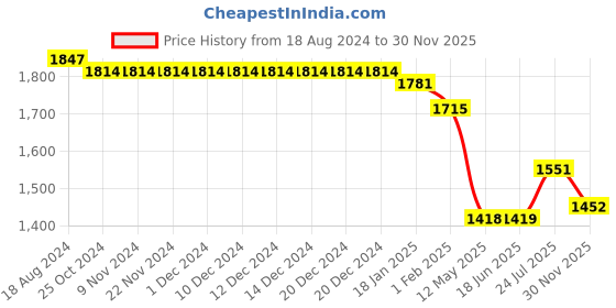 firstcry.com Mark & Mia Sleeveless Party Frock with Frill Detailing & Floral Applique - Green mark & mia Price History Graph from 18 Aug 2024 to 29 Nov 2025
