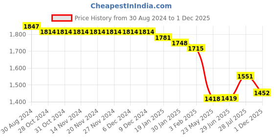 firstcry.com Mark & Mia Sleeveless Party Frock with Frill Detailing & Floral Applique - Green mark & mia Price History Graph from 30 Aug 2024 to 1 Dec 2025