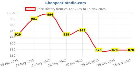 firstcry.com Mark & Mia Sleeveless Party Frock with Frill Detailing - Pink mark & mia Price History Graph from 25 Apr 2025 to 15 Nov 2025