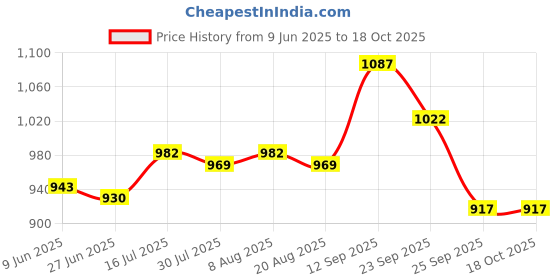 firstcry.com Mark & Mia Sleeveless Party Frock with Frill Detailing - Pink mark & mia Price History Graph from 9 Jun 2025 to 18 Oct 2025