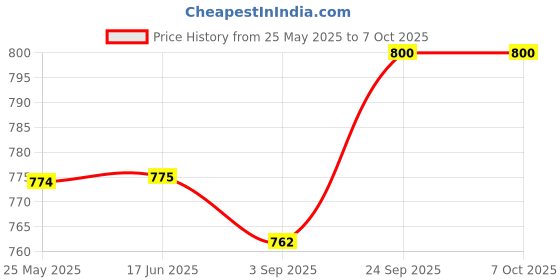 firstcry.com Mark & Mia Sleeveless Party Frock With Glitter Print & Bow Applique - White mark & mia Price History Graph from 25 May 2025 to 6 Oct 2025