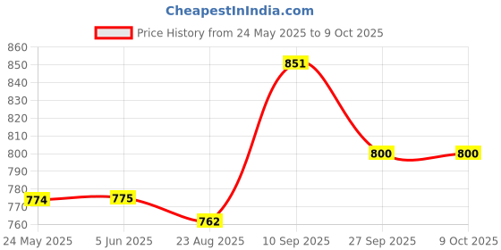 firstcry.com Mark & Mia Sleeveless Party Frock With Glitter Print & Bow Applique - White mark & mia Price History Graph from 24 May 2025 to 9 Oct 2025