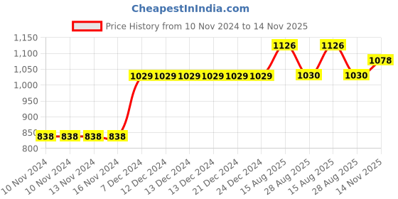 firstcry.com Mark & Mia Sleeveless Party Frock With Lace Detailing - Red mark & mia Price History Graph from 10 Nov 2024 to 14 Nov 2025