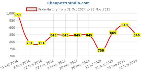 firstcry.com Mark & Mia Sleeveless Party Frock With Net & Floral Applique - Peach mark & mia Price History Graph from 31 Oct 2024 to 22 Nov 2025