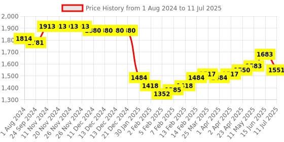 firstcry.com Mark & Mia Sleeveless Party Frock With Net & Floral Corsage - Red mark & mia Price History Graph from 1 Aug 2024 to 11 Jul 2025