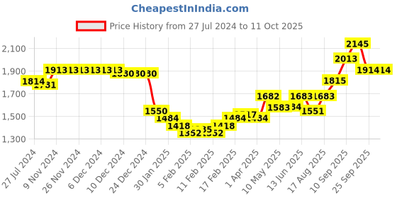 firstcry.com Mark & Mia Sleeveless Party Frock With Net & Floral Corsage - Red mark & mia Price History Graph from 27 Jul 2024 to 11 Oct 2025