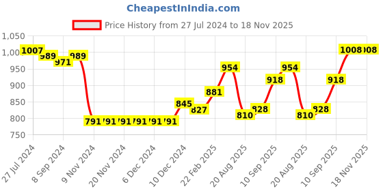 firstcry.com Mark & Mia Sleeveless Party Frock With Net Sequine Detailing & Floral Embroidery - Golden mark & mia Price History Graph from 27 Jul 2024 to 17 Nov 2025
