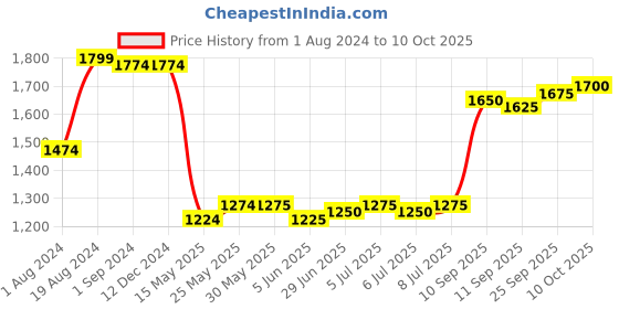 firstcry.com Mark & Mia Sleeveless Party Frock With Polka Dot Print - White mark & mia Price History Graph from 1 Aug 2024 to 9 Oct 2025