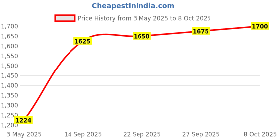 firstcry.com Mark & Mia Sleeveless Party Frock With Polka Dot Print - White mark & mia Price History Graph from 3 May 2025 to 8 Oct 2025