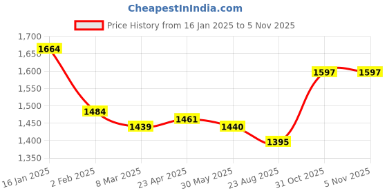 firstcry.com Mark & Mia Sleeveless Party Frock With Sequin Detailing & Bow Applique - Navy Blue mark & mia Price History Graph from 16 Jan 2025 to 4 Nov 2025