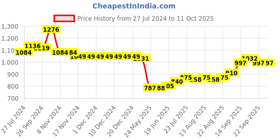 firstcry.com Mark & Mia Sleeveless Party Frock with Sequin Detailing & Bow - Mint mark & mia Price History Graph from 27 Jul 2024 to 10 Oct 2025