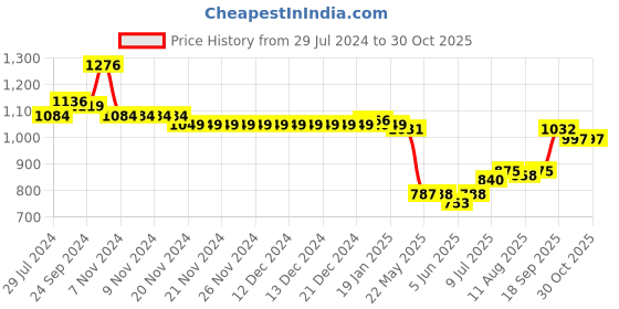 firstcry.com Mark & Mia Sleeveless Party Frock with Sequin Detailing & Bow - Mint mark & mia Price History Graph from 29 Jul 2024 to 29 Oct 2025