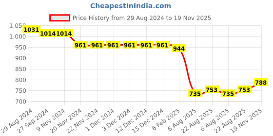 firstcry.com Mark & Mia Sleeveless Party Frock with Sequin Detailing & Bow - Pink mark & mia Price History Graph from 29 Aug 2024 to 19 Nov 2025